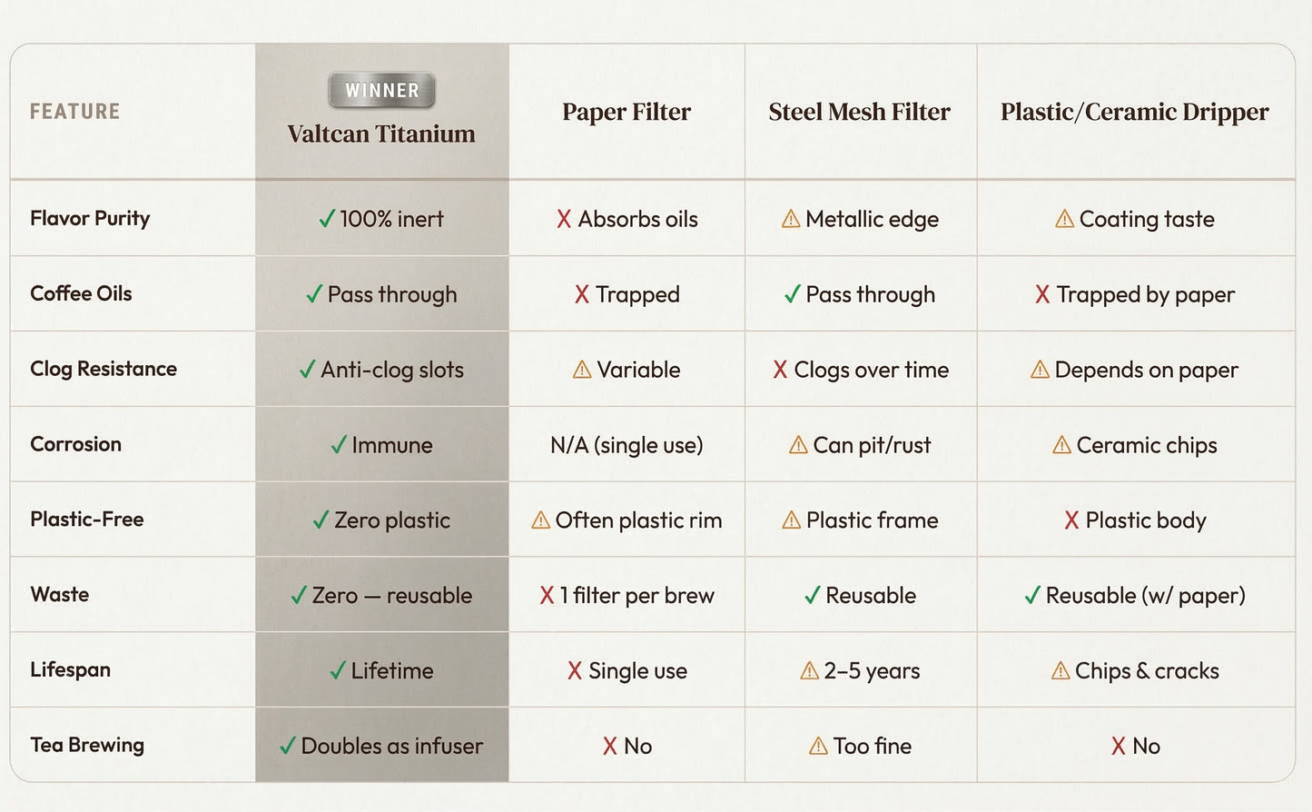 Comparison chart of different coffee brewing filters with Valtcan Titanium highlighted as the winner.