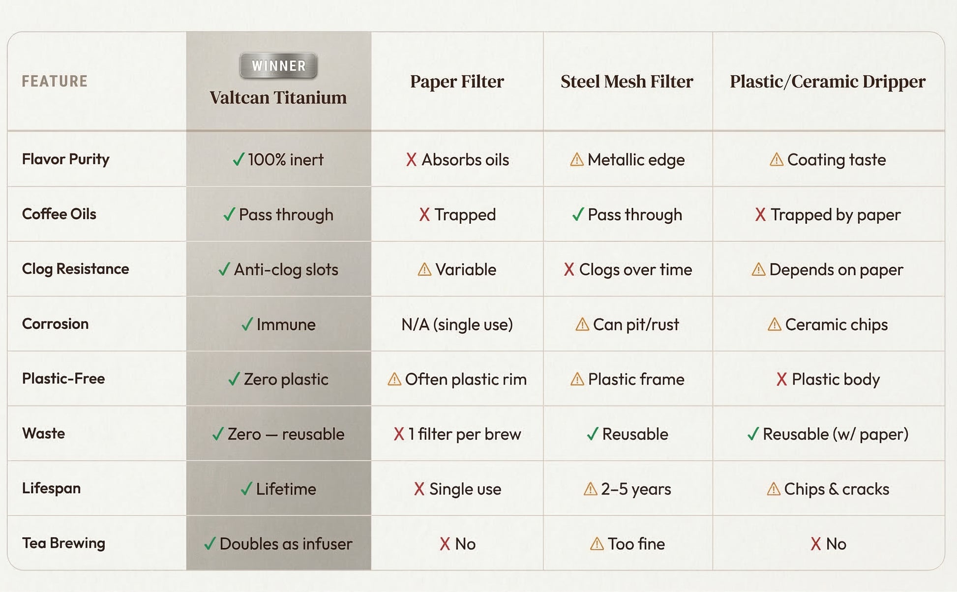 Comparison chart of different coffee brewing filters with Valtcan Titanium highlighted as the winner.