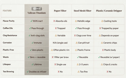 Comparison chart of different coffee brewing filters with Valtcan Titanium highlighted as the winner.